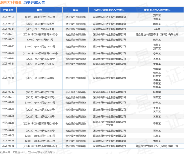 股票配资股票 深圳万科物业作为原告/上诉人的1起涉及物业服务合同纠纷的诉讼将于2025年5月13日开庭
